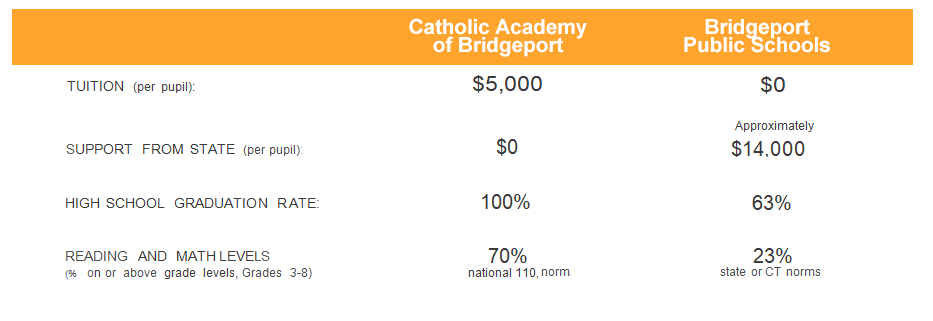 Catholic Academy of Bridgeport giving chart